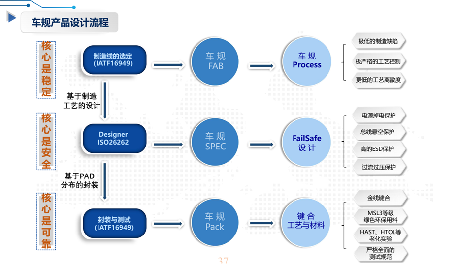 12-車規(guī)產(chǎn)品設(shè)計